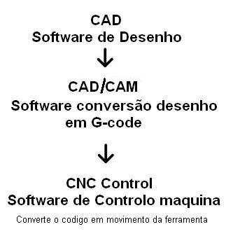 Software CNC